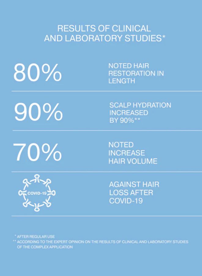 Statistical graphic showing results of clinical and laboratory studies on hair restoration and volume.